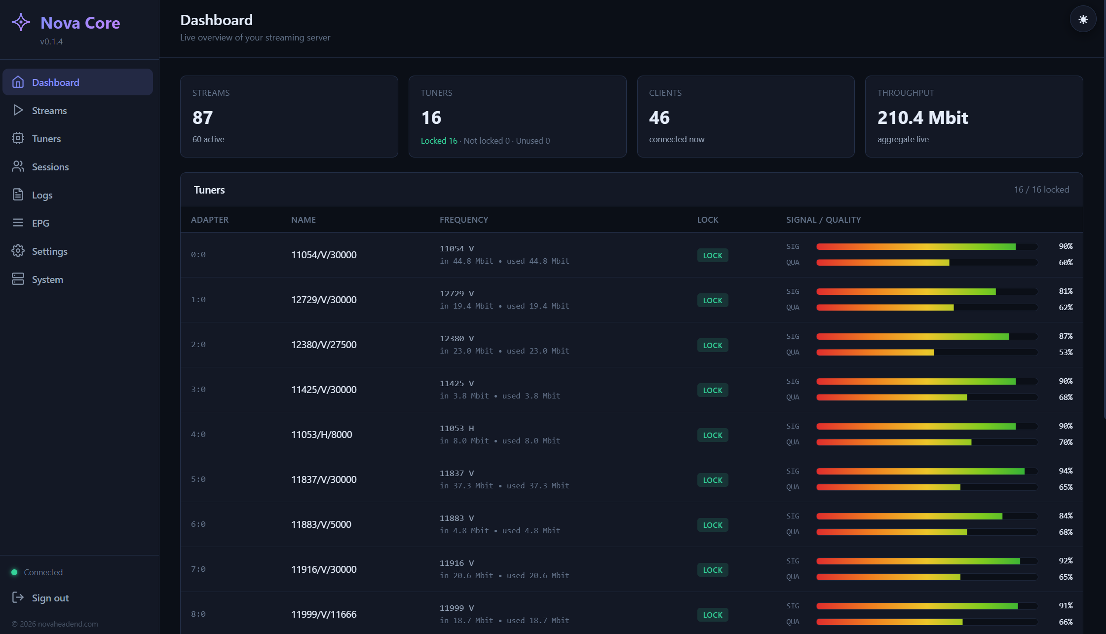 Nova Core dashboard — streams, tuners, live signal and quality